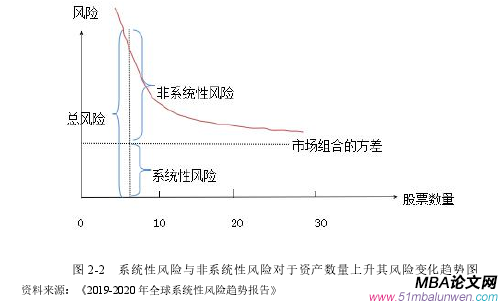 图 2-2 系统性风险与非系统性风险对于资产数量上升其风险变化趋势图