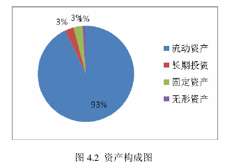 图 4.2  资产构成图