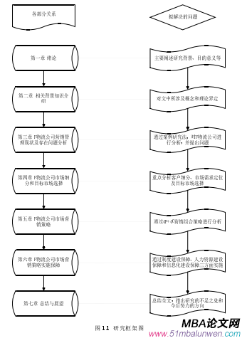 图 1.1  研究框架图