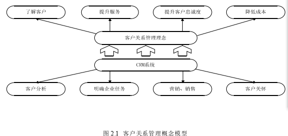 图 2.1  客户关系管理概念模型