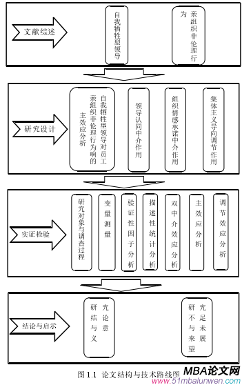 图 1.1  论文结构与技术路线图