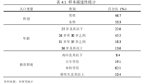 表 4.1  样本描述性统计