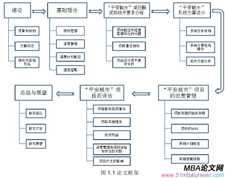 图 1.1 论文框架