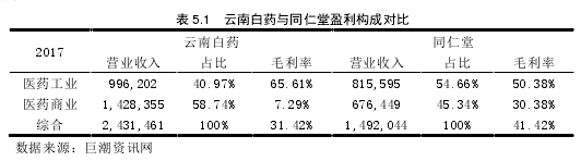 表 5.1   云南白药与同仁堂盈利构成对比