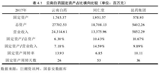 表 4.1   云南白药固定资产占比横向比较（单位：百万元）