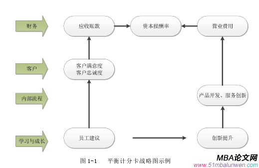 图 1-1 平衡计分卡战略图示例