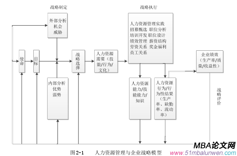 图 2-1 人力资源管理与企业战略模型