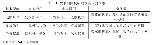 表 1-1 货币国际化职能及其决定因素 