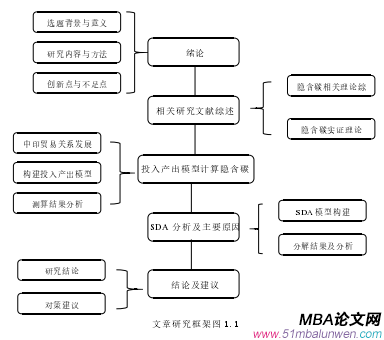 文章研究框架图 1.1