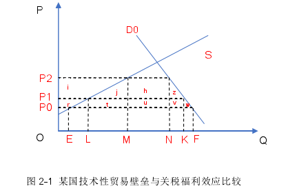 图 2-1  某国技术性贸易壁垒与关税福利效应比较