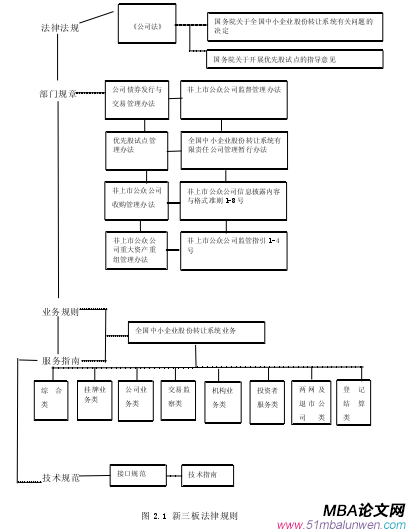 图 2.1 新三板法律规则