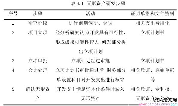 表 4.1 无形资产研发步骤