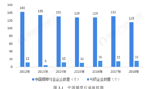 图 3.1   中国烟草行业现状图