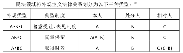 商法中的外观主义研究