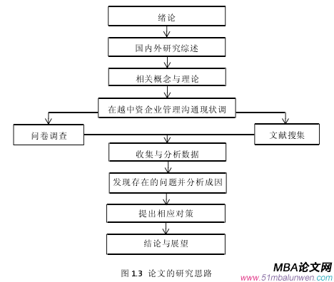 图 1.3 论文的研究思路