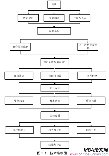 图 1.1  技术路线图