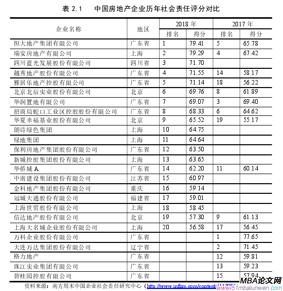 表 2.1   中国房地产企业历年社会责任评分对比