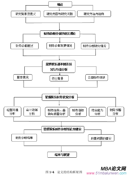 图 1-4  论文的结构框架图