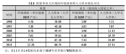 表1.1 欧盟和亚太区域的环境规制和人力资本情况对比