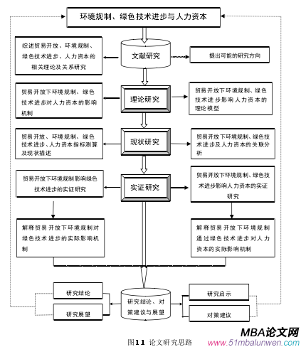 图 1.1 论文研究思路