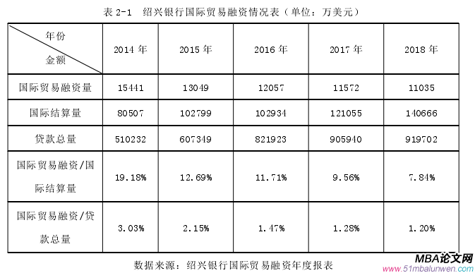 表 2-1 绍兴银行国际贸易融资情况表（单位：万美元）