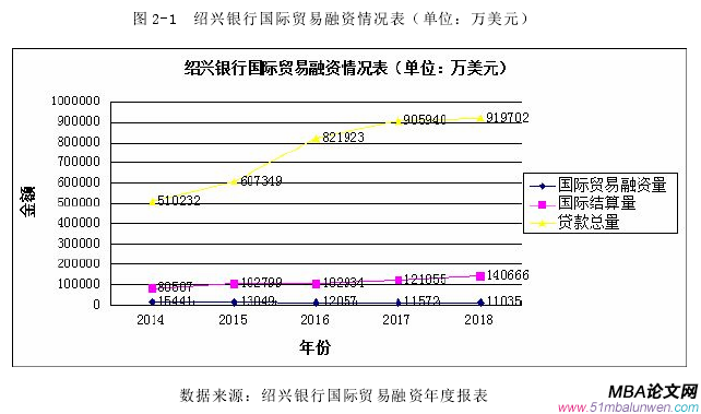 图 2-1 绍兴银行国际贸易融资情况表（单位：万美元）