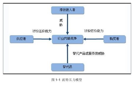 图 1-1  波特五力模型