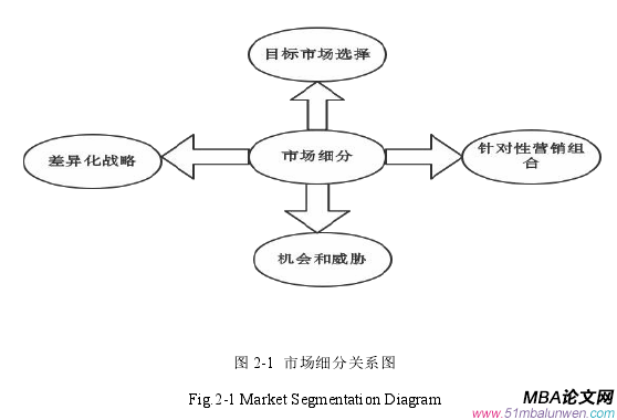 图 2-1 市场细分关系图