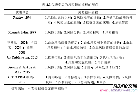 表 2.1 代表学者的风险控制流程的观点