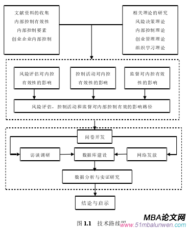 图 1.1   技术路线图