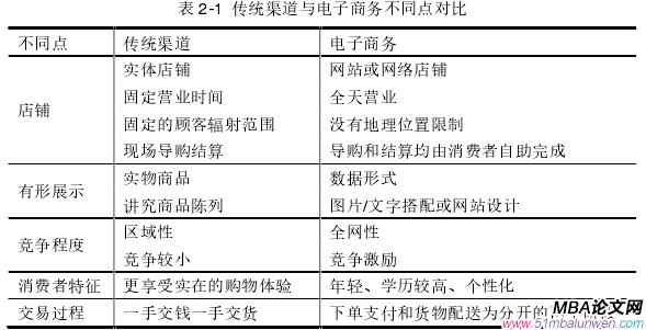 表 2-1  传统渠道与电子商务不同点对比 