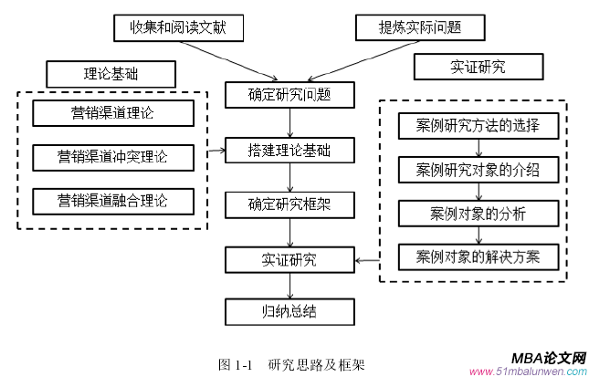 图 1-1   研究思路及框架