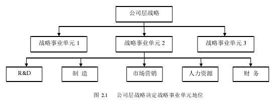 图 2.1    公司层战略决定战略事业单元地位 