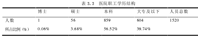 表 3.3  医院职工学历结构