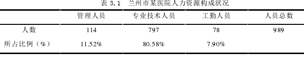 表 3.1  兰州市某医院人力资源构成状况