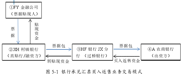 图 5-1  银行承兑汇票买入返售业务交易模式