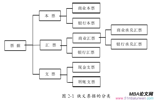  图 2-1  狭义票据的分类