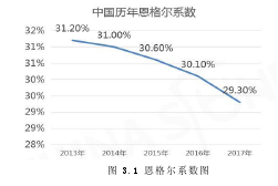 图 3.1 恩格尔系数图