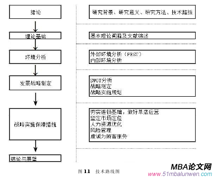 图 1.1 技术路线图