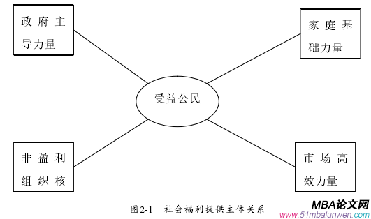 图2-1   社会福利提供主体关系