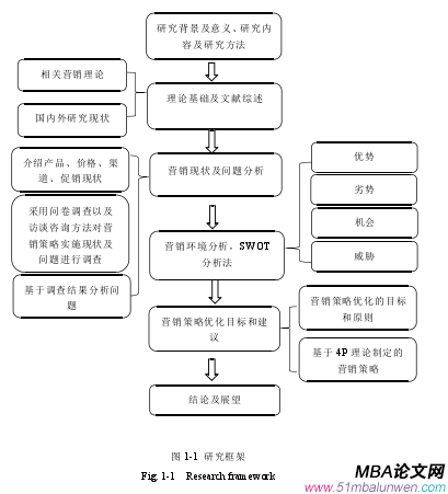 图 1-1 研究框架