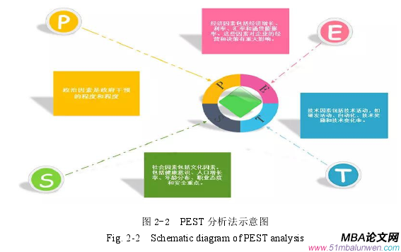 图 2-2 PEST 分析法示意图