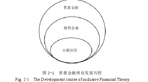 图 2-1 普惠金融理论发展历程