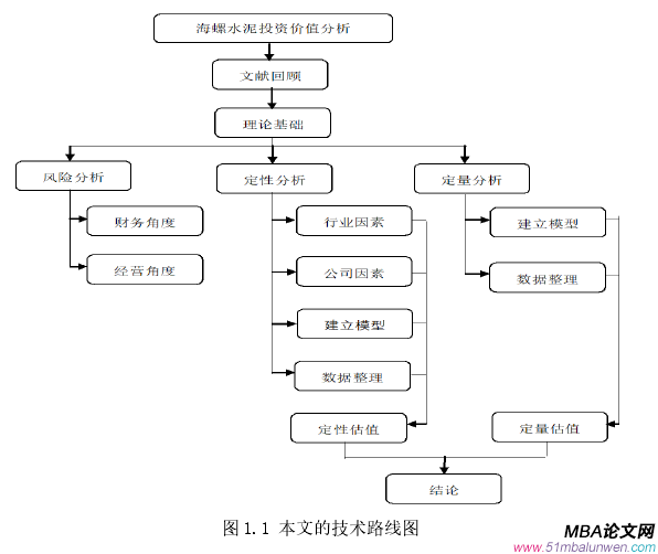 图 1.1 本文的技术路线图