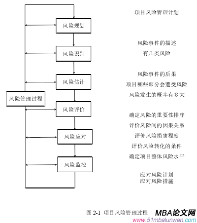 图 2-1 项目风险管理过程