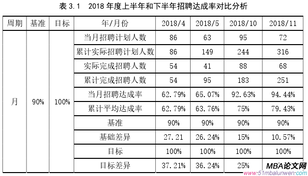 表 3.1  2018 年度上半年和下半年招聘达成率对比分析