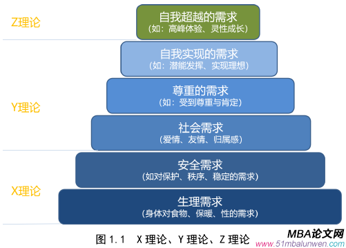 图 1.1  X 理论、Y 理论、Z 理论