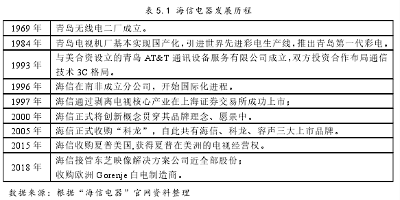 表 5.1 海信电器发展历程