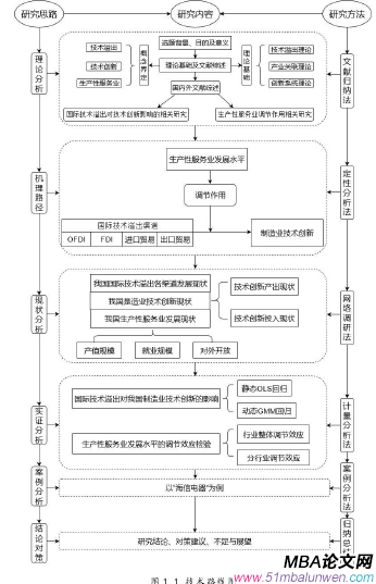 图 1.1 技术路线图