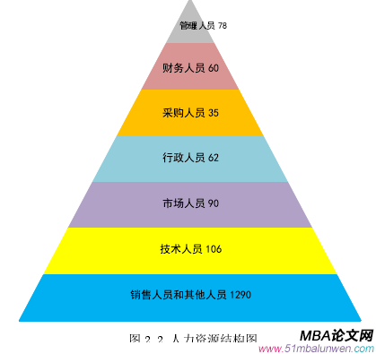 图 2.2 人力资源结构图